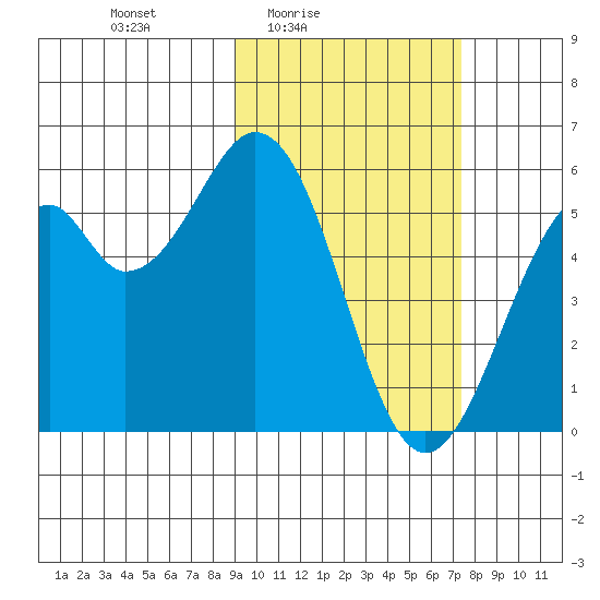 Cape Mordvinof tide chart for Monday, February 23, 2026