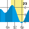 Cape Mordvinof tide chart for Monday, February 23, 2026