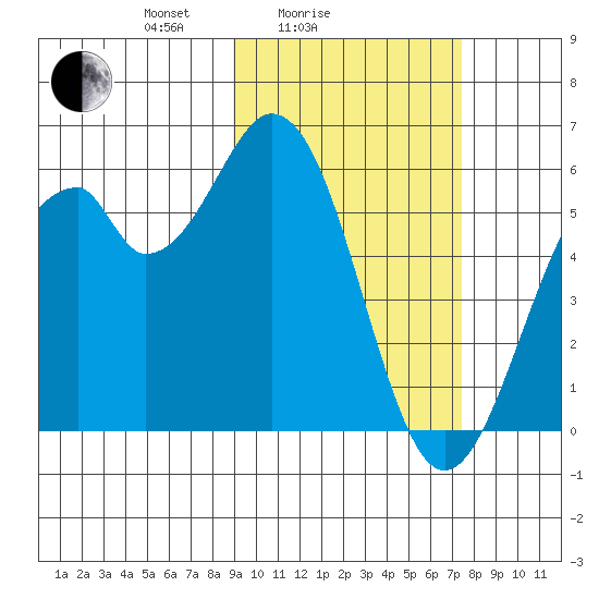 Cape Mordvinof tide chart for Tuesday, February 24, 2026
