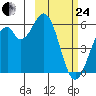 Cape Mordvinof tide chart for Tuesday, February 24, 2026