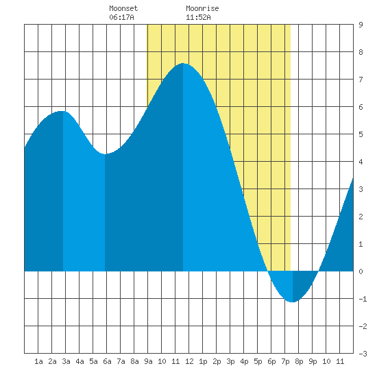 Cape Mordvinof tide chart for Wednesday, February 25, 2026