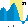 Cape Mordvinof tide chart for Wednesday, February 25, 2026