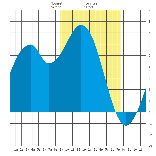 Cape Mordvinof tide chart for Thursday, February 26, 2026