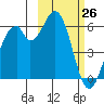 Cape Mordvinof tide chart for Thursday, February 26, 2026