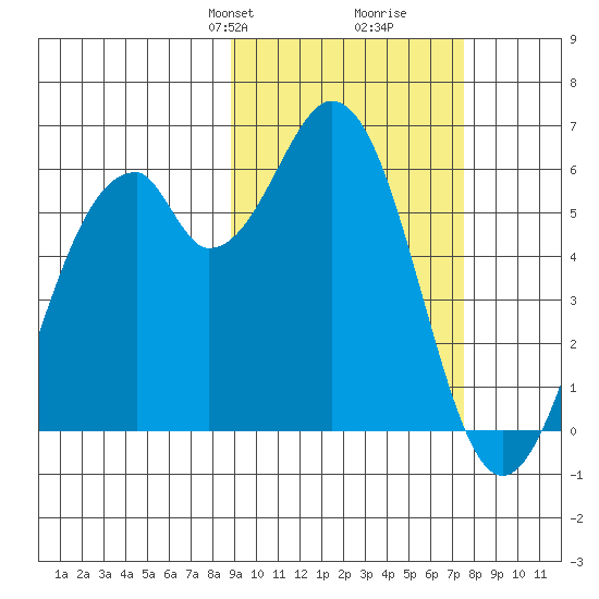 Cape Mordvinof tide chart for Friday, February 27, 2026