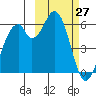 Cape Mordvinof tide chart for Friday, February 27, 2026