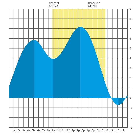 Cape Mordvinof tide chart for Saturday, February 28, 2026