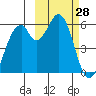 Cape Mordvinof tide chart for Saturday, February 28, 2026