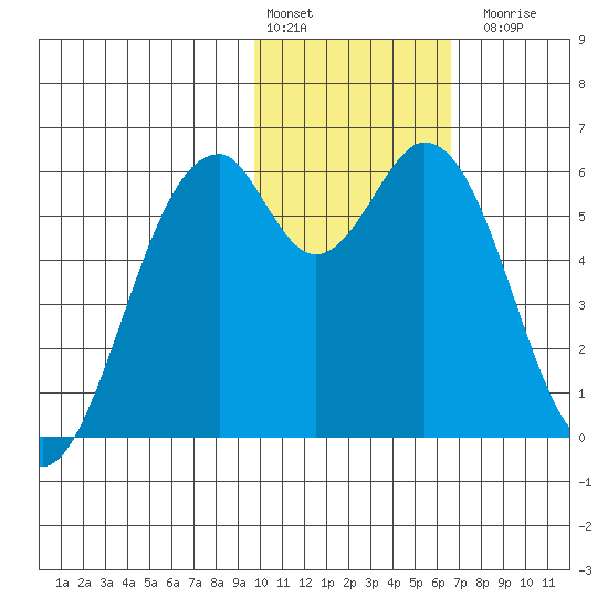 Cape Mordvinof tide chart for Monday, February 2, 2026