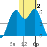 Cape Mordvinof tide chart for Monday, February 2, 2026