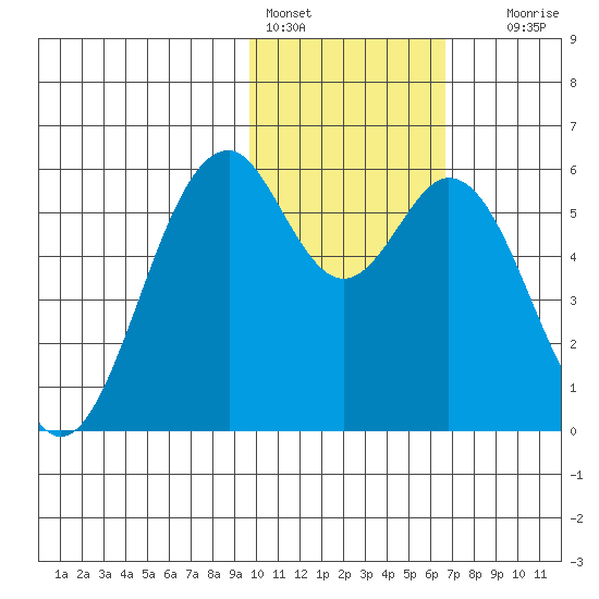 Cape Mordvinof tide chart for Tuesday, February 3, 2026