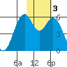 Cape Mordvinof tide chart for Tuesday, February 3, 2026