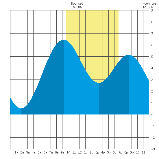 Cape Mordvinof tide chart for Wednesday, February 4, 2026