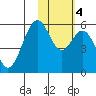 Cape Mordvinof tide chart for Wednesday, February 4, 2026