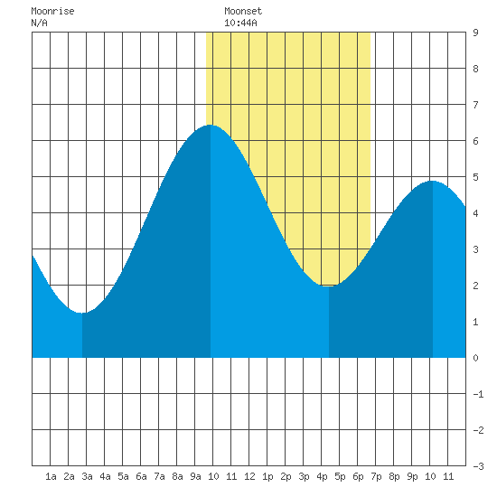 Cape Mordvinof tide chart for Thursday, February 5, 2026