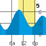 Cape Mordvinof tide chart for Thursday, February 5, 2026