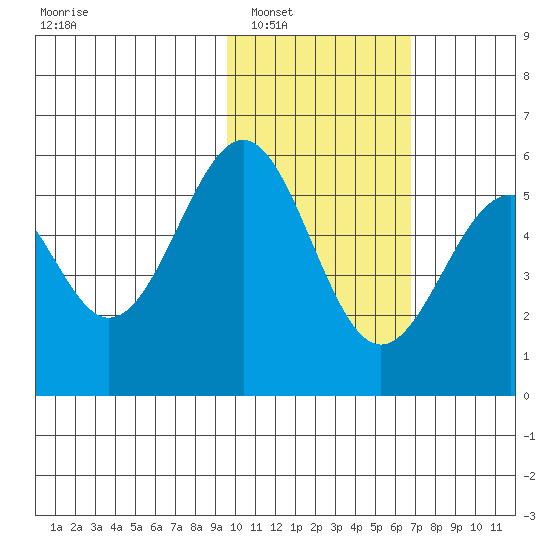 Cape Mordvinof tide chart for Friday, February 6, 2026