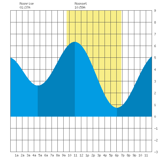 Cape Mordvinof tide chart for Saturday, February 7, 2026