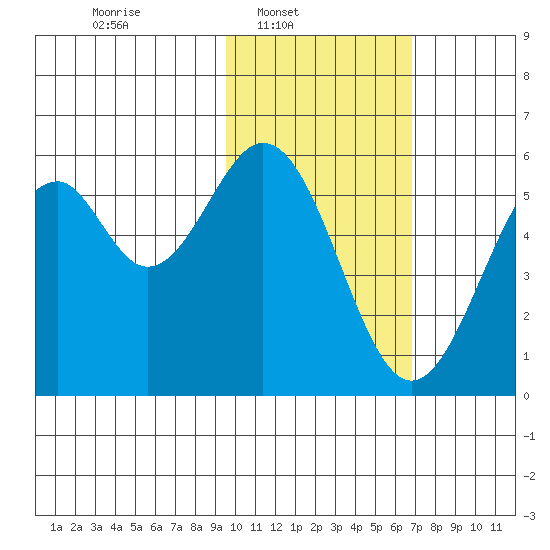 Cape Mordvinof tide chart for Sunday, February 8, 2026