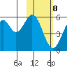 Cape Mordvinof tide chart for Sunday, February 8, 2026