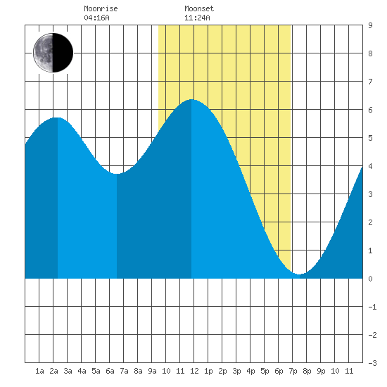 Cape Mordvinof tide chart for Monday, February 9, 2026