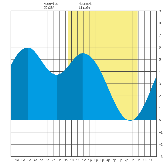Cape Mordvinof tide chart for Tuesday, March 10, 2026