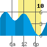 Cape Mordvinof tide chart for Tuesday, March 10, 2026