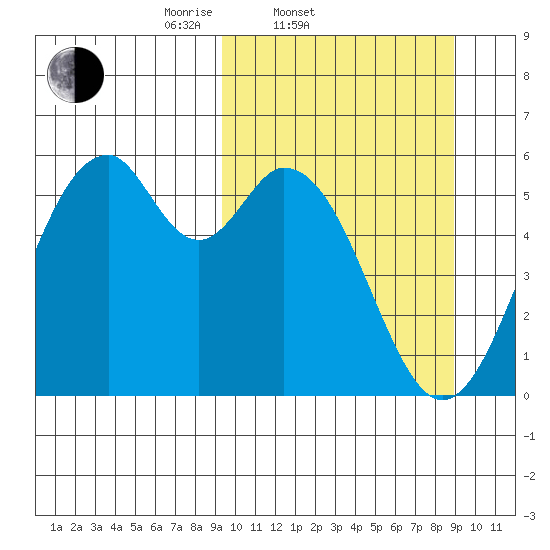 Cape Mordvinof tide chart for Wednesday, March 11, 2026