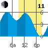 Cape Mordvinof tide chart for Wednesday, March 11, 2026