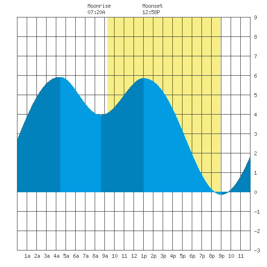 Cape Mordvinof tide chart for Thursday, March 12, 2026