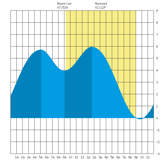 Cape Mordvinof tide chart for Friday, March 13, 2026