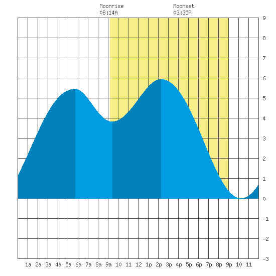 Cape Mordvinof tide chart for Saturday, March 14, 2026