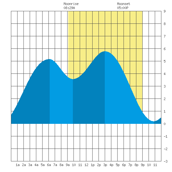 Cape Mordvinof tide chart for Sunday, March 15, 2026