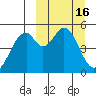 Cape Mordvinof tide chart for Monday, March 16, 2026