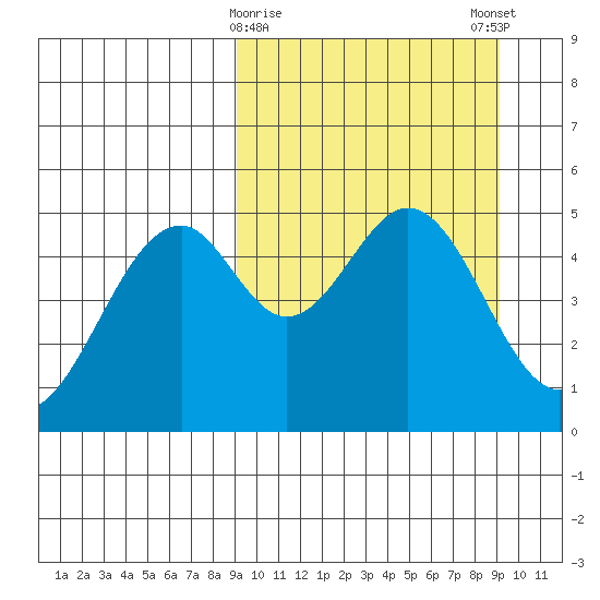 Cape Mordvinof tide chart for Tuesday, March 17, 2026