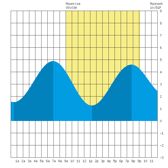 Cape Mordvinof tide chart for Thursday, March 19, 2026