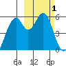 Cape Mordvinof tide chart for Sunday, March 1, 2026