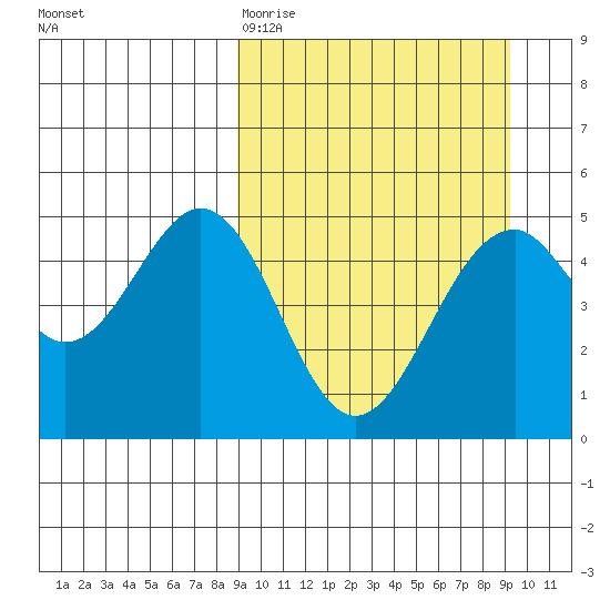 Cape Mordvinof tide chart for Friday, March 20, 2026