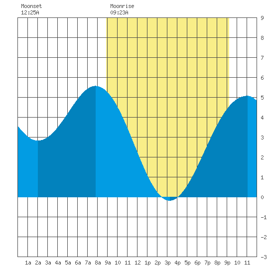 Cape Mordvinof tide chart for Saturday, March 21, 2026