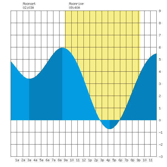 Cape Mordvinof tide chart for Sunday, March 22, 2026