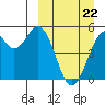 Cape Mordvinof tide chart for Sunday, March 22, 2026