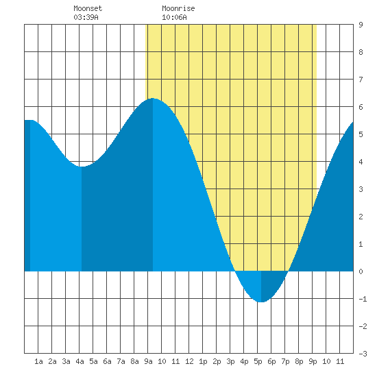 Cape Mordvinof tide chart for Monday, March 23, 2026