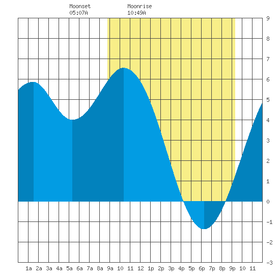 Cape Mordvinof tide chart for Tuesday, March 24, 2026