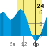 Cape Mordvinof tide chart for Tuesday, March 24, 2026