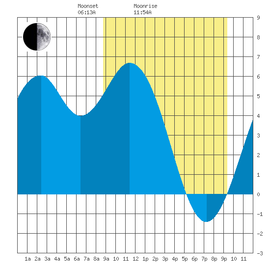 Cape Mordvinof tide chart for Wednesday, March 25, 2026