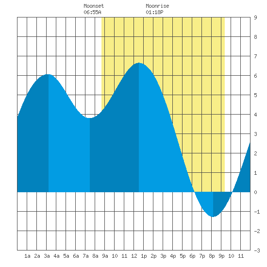 Cape Mordvinof tide chart for Thursday, March 26, 2026