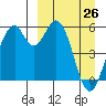 Cape Mordvinof tide chart for Thursday, March 26, 2026