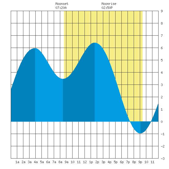 Cape Mordvinof tide chart for Friday, March 27, 2026