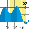 Cape Mordvinof tide chart for Friday, March 27, 2026