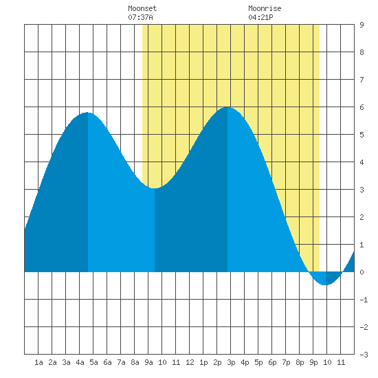 Cape Mordvinof tide chart for Saturday, March 28, 2026